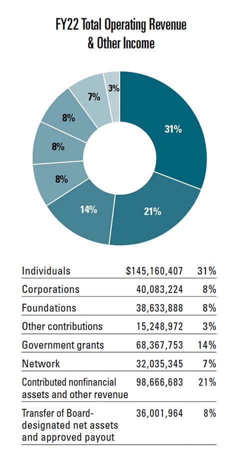 is world wildlife fund non profit|Funding and Financial Overview .
